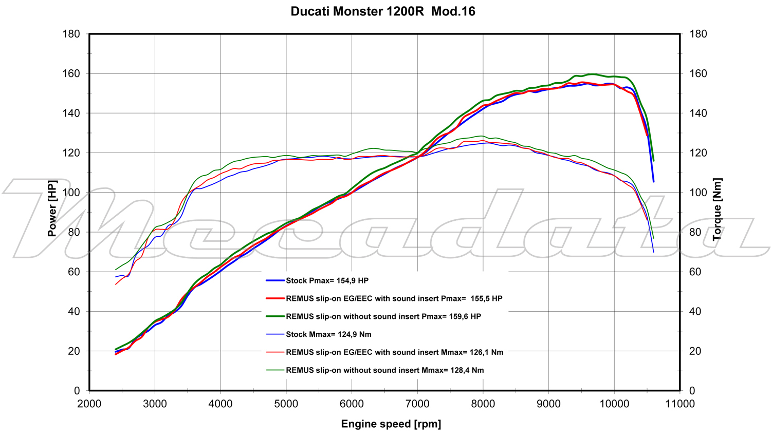 Remus courbe de puissance Ducati Monster 1200 R