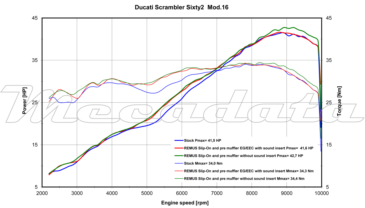 Remus courbe de puissance Ducati Scrambler Sixty2