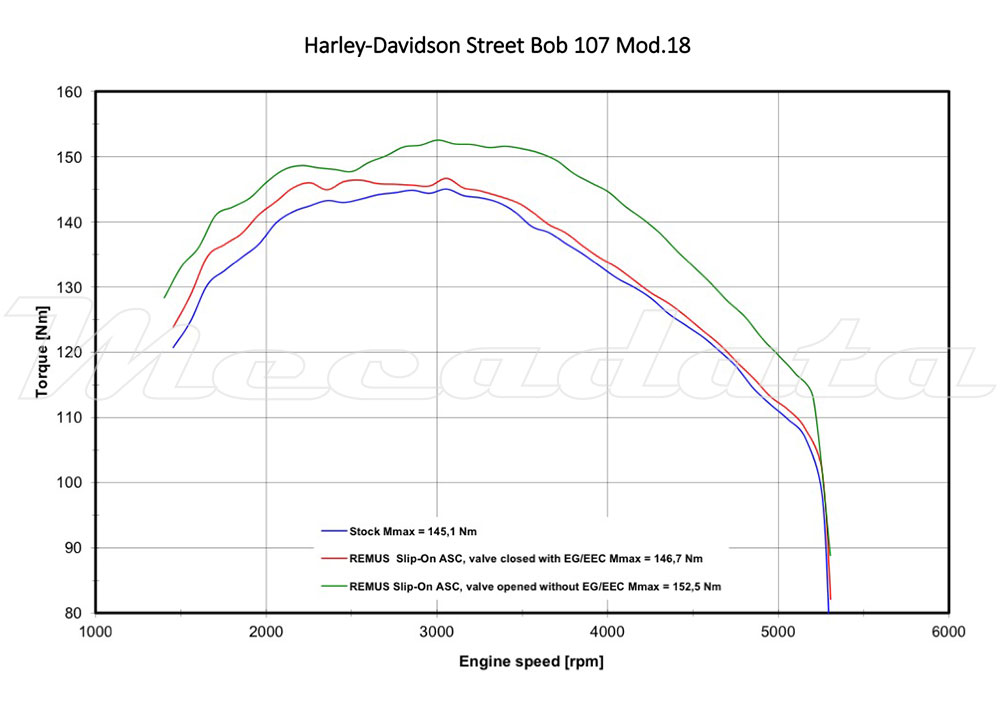 Harley-Davidson Sportster 2014 Echappement Remus Custom Variocap Ensemble