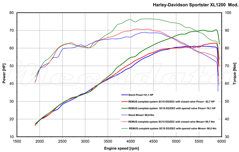 Harley-Davidson SPORTSTER XL2 Echappement Remus Courbe de puissance