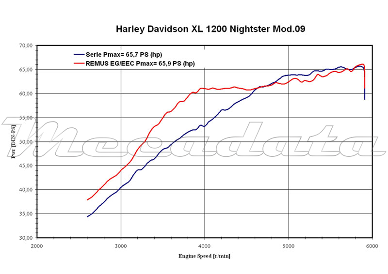 Harley-Davidson Sportster XL2 Inox Courbe de puissance