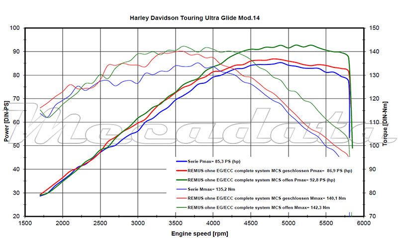 Harley-Davidson Touring FL2 et FL3 équipé d'un Remus Custom Straight End Courbe de puissance