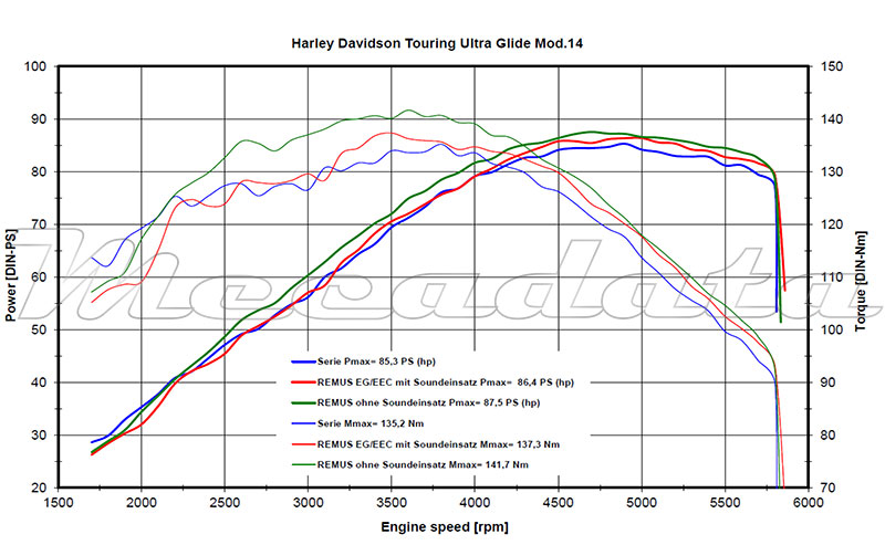 Harley-Davidson Touring FL2 et FL3 équipé d'un Remus Custom Straight End Courbe de puissance