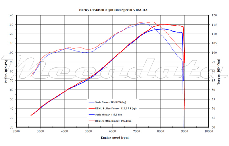 Harley-Davidson VRSC VR1 Echappement Remus Custom Courbe de puissance