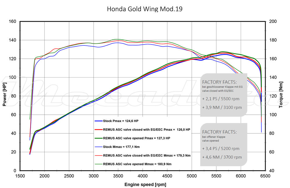 Courbe de puissance honda gl 1800 glod wing silencieux remus gw