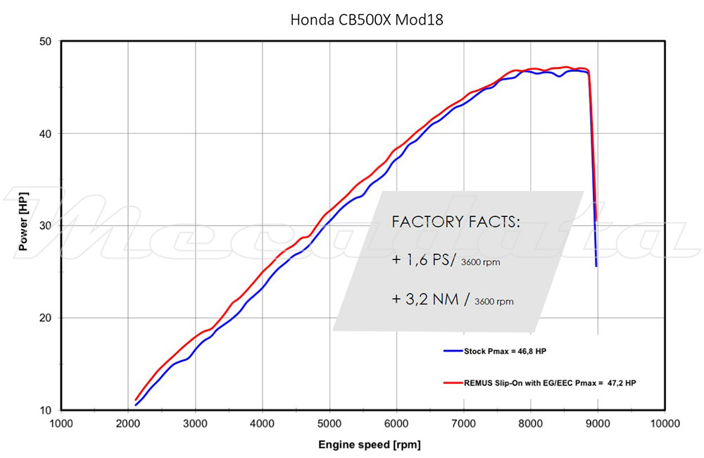 Courbe puissance remus okami Honda CB 500 X