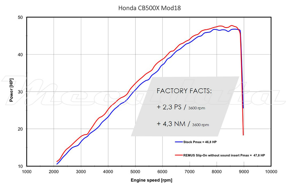 Courbe puissance remus okami race Honda CB 500 X
