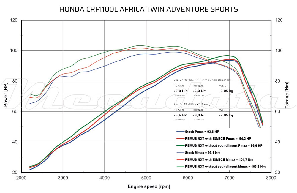 Courbe puissance echappement remus NXT Honda CRF 1100 L Africa Twin Adventure Sport