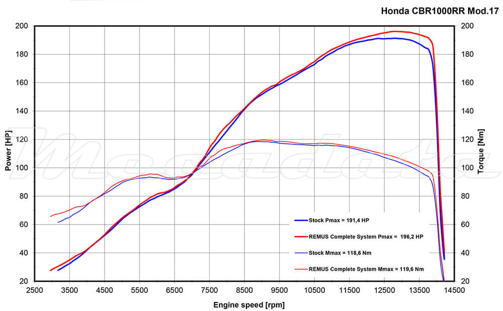 courbe de puissance ligne complète haute performance Remus Hexacone Honda CBR 1000 RR Firebalde SP