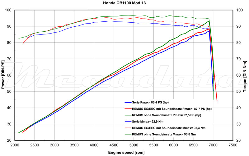 HONDA CB 1100 Echappement Remus Powercone Courbe de puissance