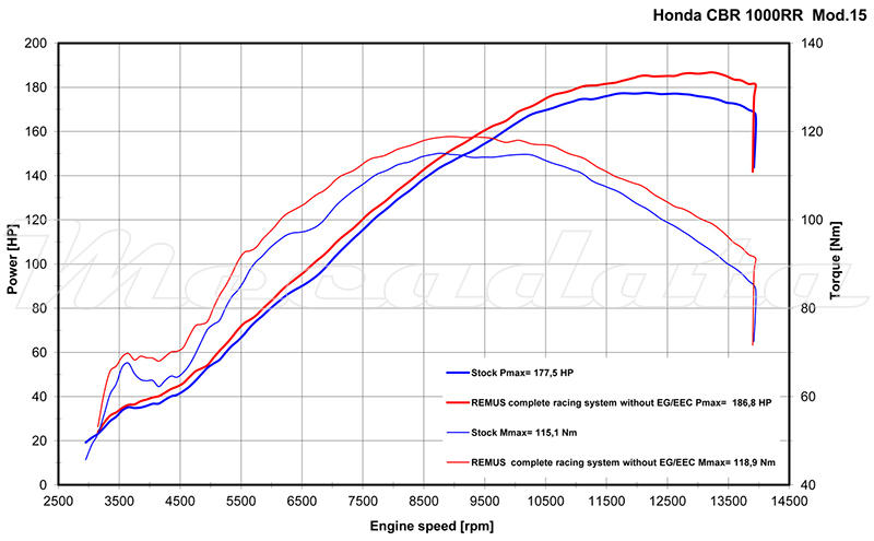 Courbe de puissance Ligne complète Remus Hexacone pour Honda CBR 1000 RR 2008-2014