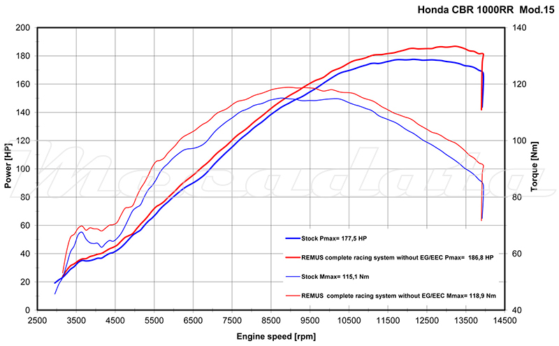 Honda CBR 1000 RR Echappement Remus Hexacone Courbes de puissance