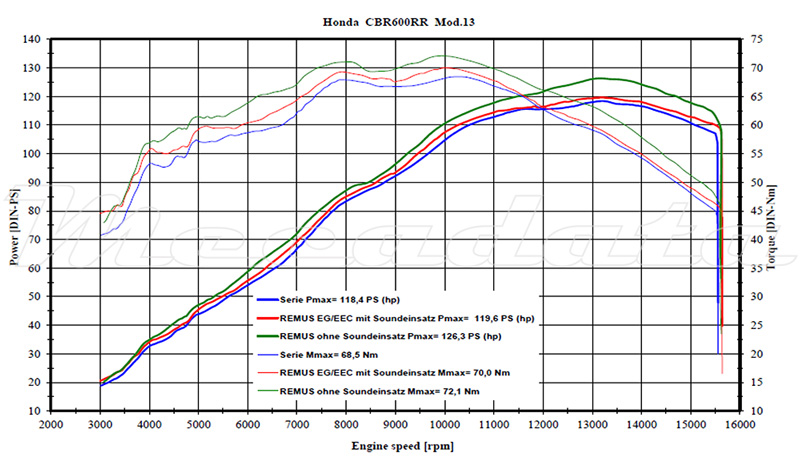 Honda CBR 600 RR Echappement Remus Okami Courbe de puissance