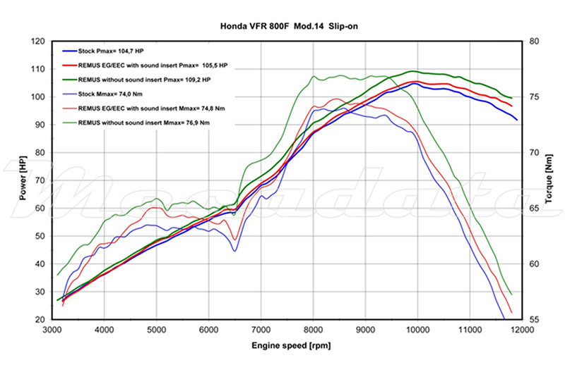 Honda VFR 800 F chappement Remus Okami Courbe de puissance