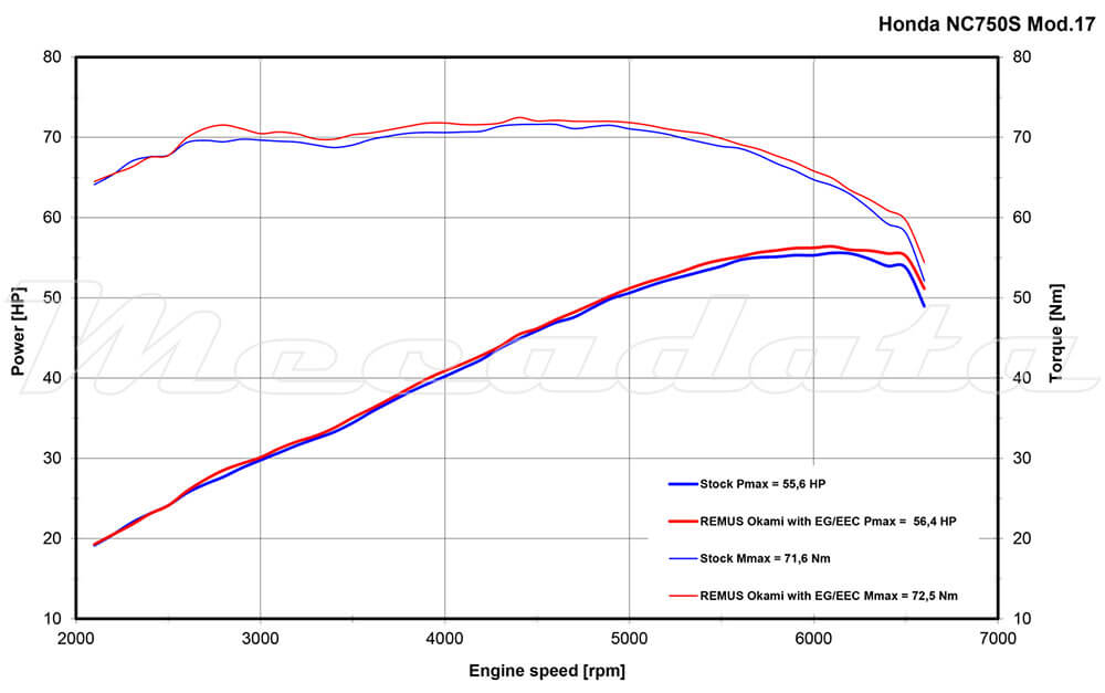 Honda NC 750 S Echappement Remus Okami Courbe de puissance