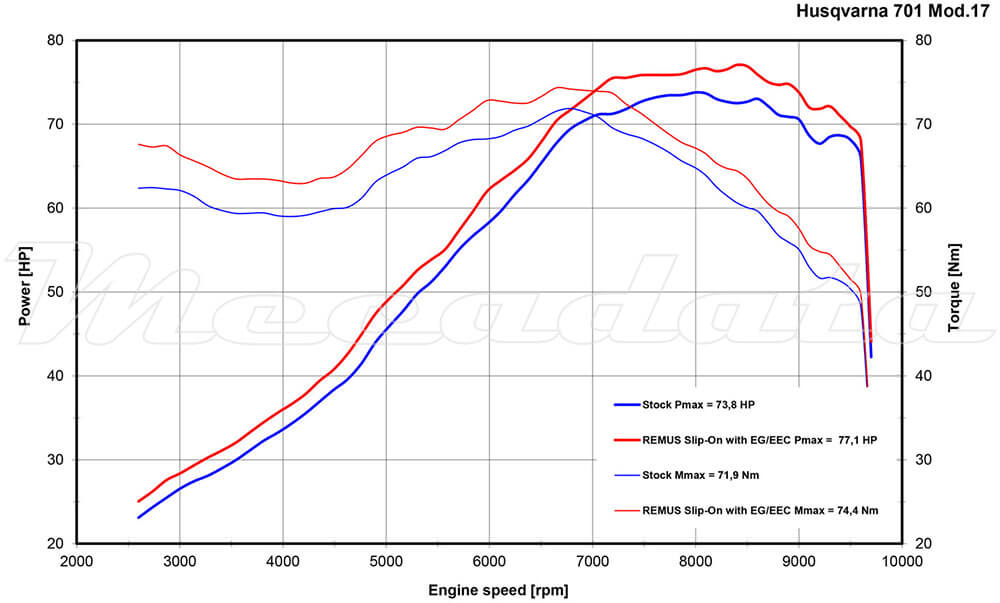 HUSQVARNA 701 Enduro Echappement Remus Hexacone Courbe de puissance