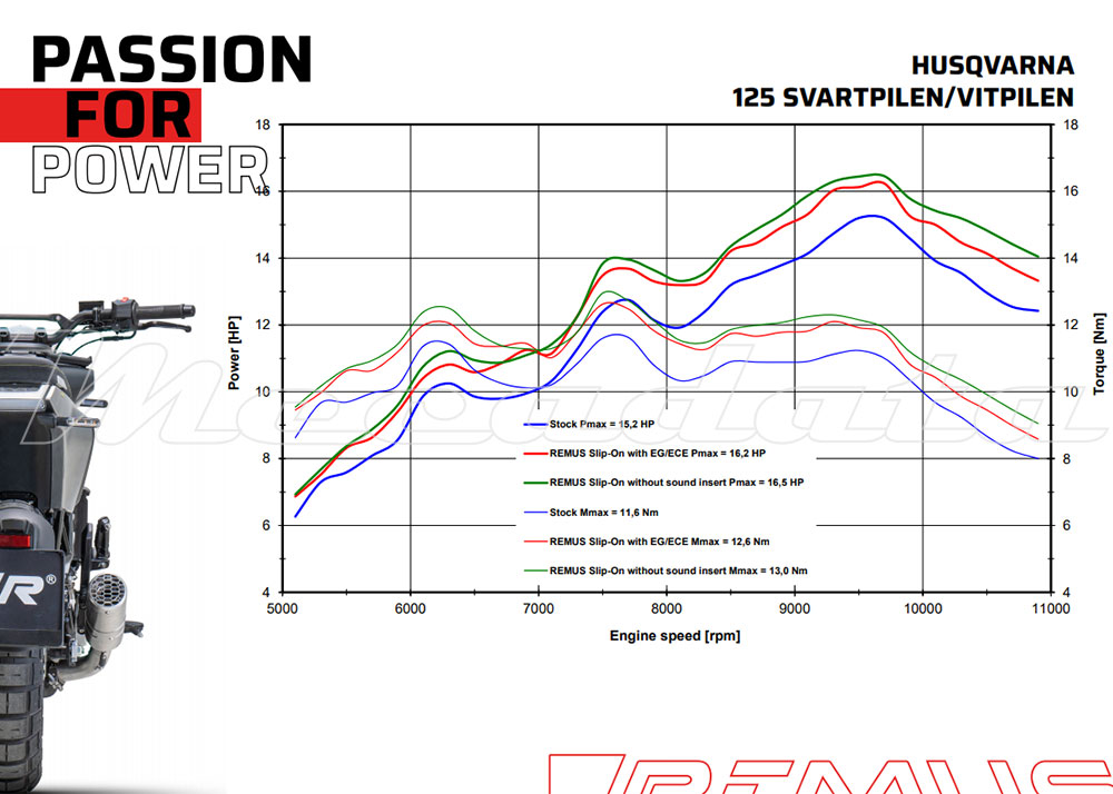 Courbe puissance echappement remus mesh husqvarna 125 svartpilen 2021