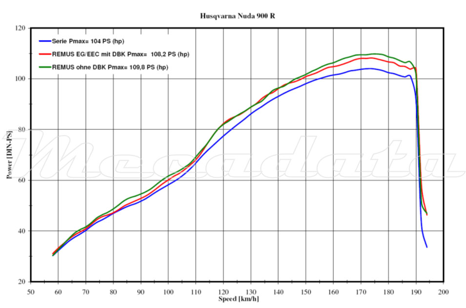 Remus courbe de puissance Husqvarna Nuda 900