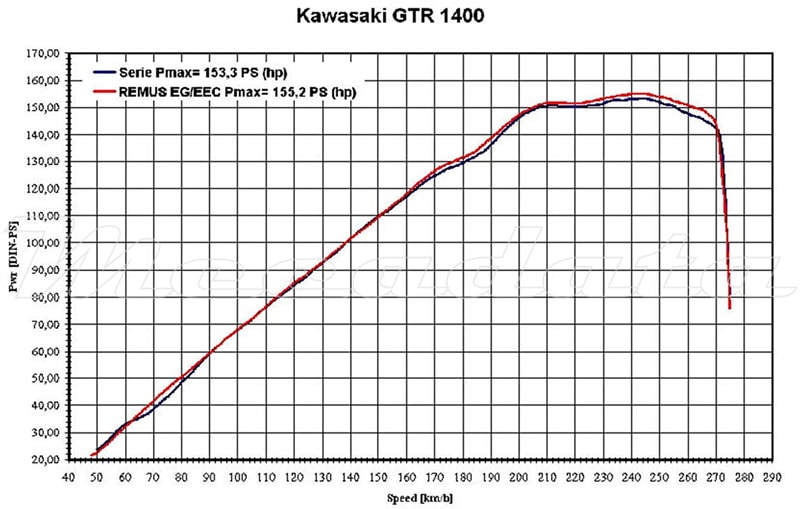 Kawasaki GTR 1400 Echappement Remus Hexacone Courbe de puissance