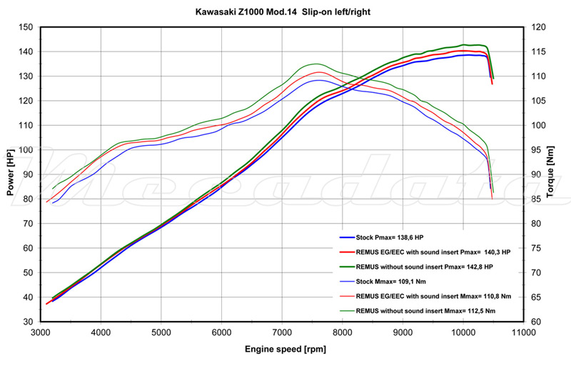 Courbe de puissance Echappement Remus Hexacone pour Kawasaki Z 1000 2014+