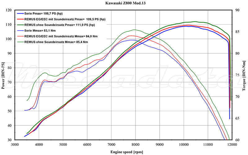 Courbe de puissance Echappement Remus Okami pour Kawasaki Z 800 2013+