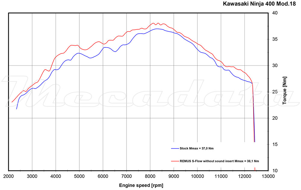 Kawasaki Ninja 400 Echappement Remus Sport Flow Carbone Courbe de puissance Couple