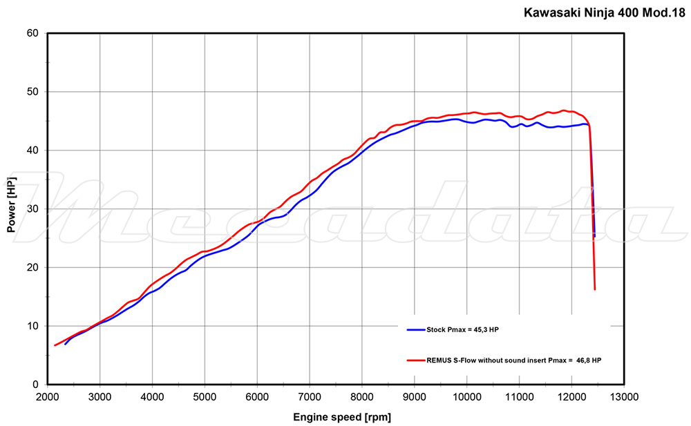 Kawasaki Ninja 400 Echappement Remus Sport Flow Carbone Courbe de puissance Puissance