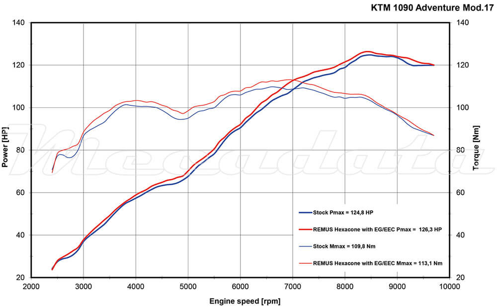 KTM 1090 Adventure Remus Hexacone Courbes de puissance