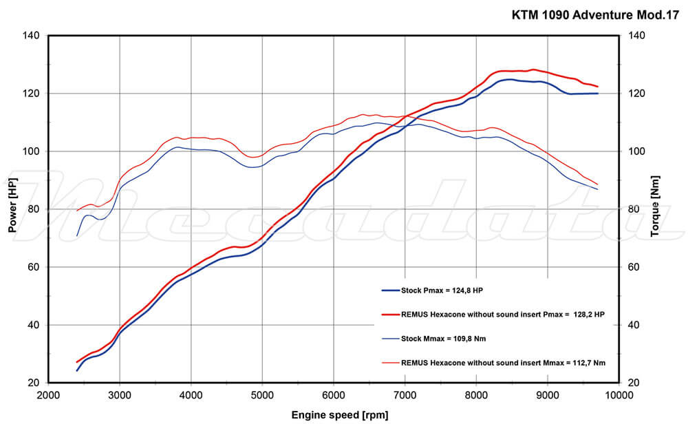 KTM 1090 Adventure Echappement Remus Hexacone Race Courbes de puissance