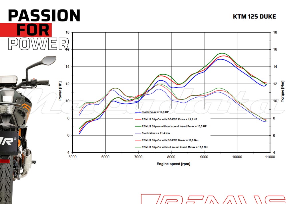 Courbe puissance echappement remus mesh ktm 125 duke 2021