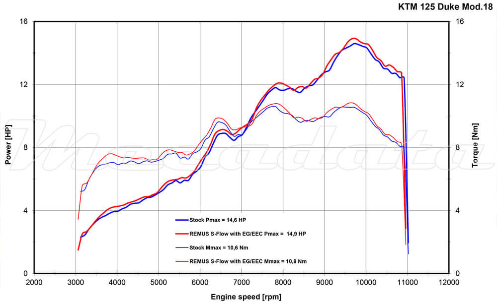 KTM 125 Duke Echappement Remus Sport Flow Carbone Courbe de puissance