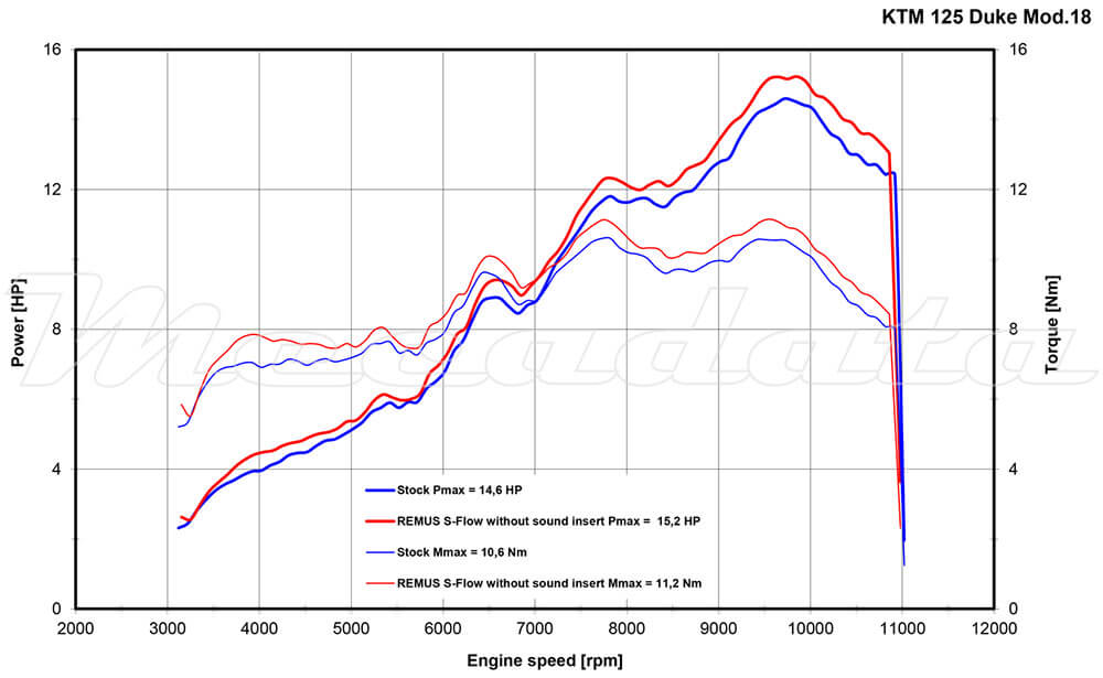 KTM 125 Duke Ligne complète Echappement Remus Sport Flow Carbone Courbe de puissance