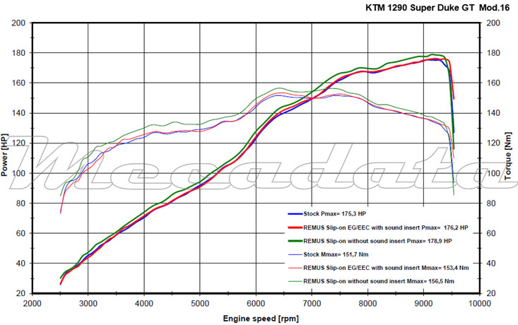 Remus courbe de puissance KTM 1290 Super Duke GT