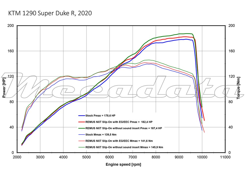 Courbe puissance echappement remus NXT KTM Super Duke R