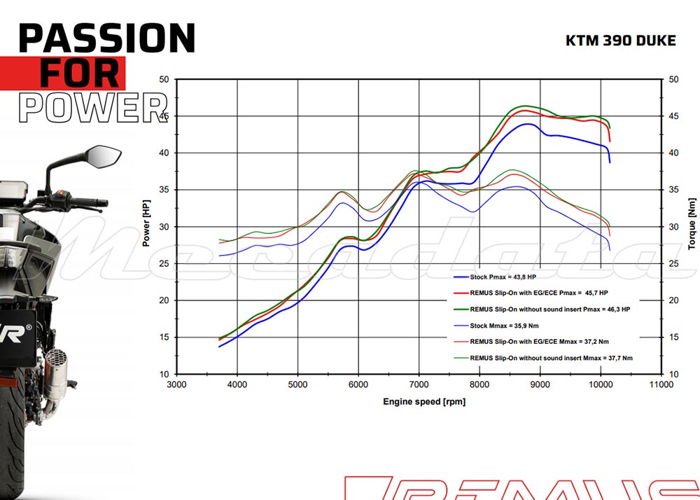 Courbe puissance echappement remus mesh ktm 390 duke 2021