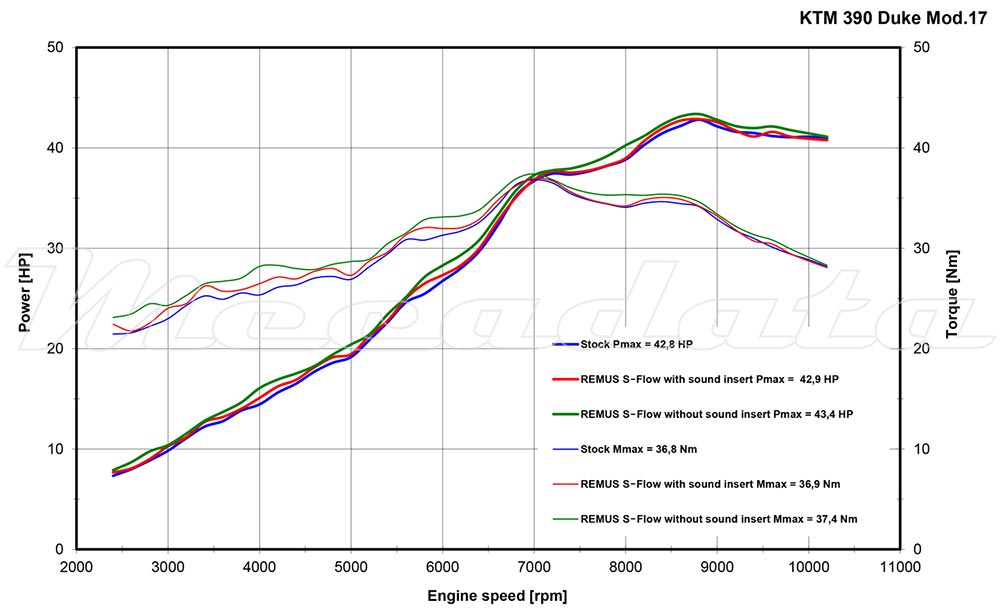KTM 390 Duke Ligne complète Echappement Remus S-Flow Courbes de puissance