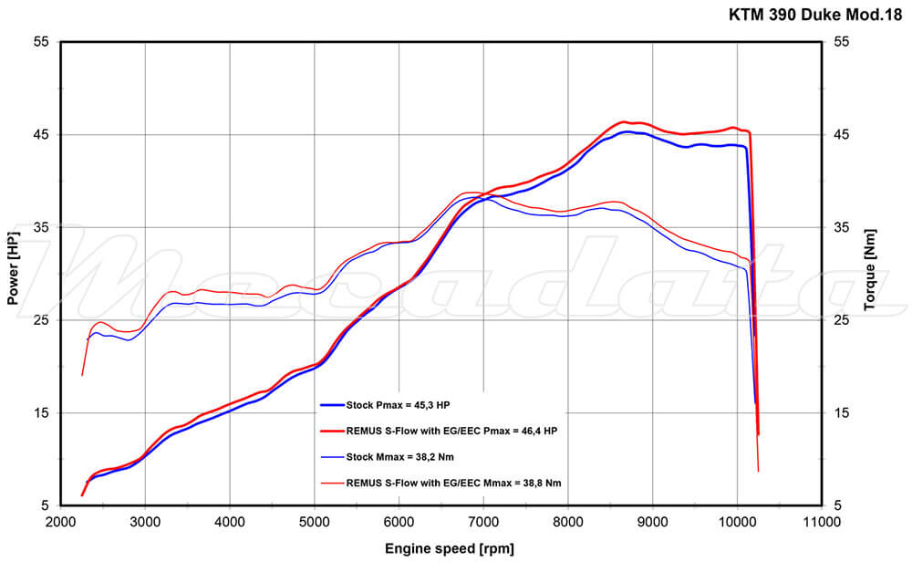 KTM 390 Duke Echappement Remus Sport Flow Carbone Courbe de puissance