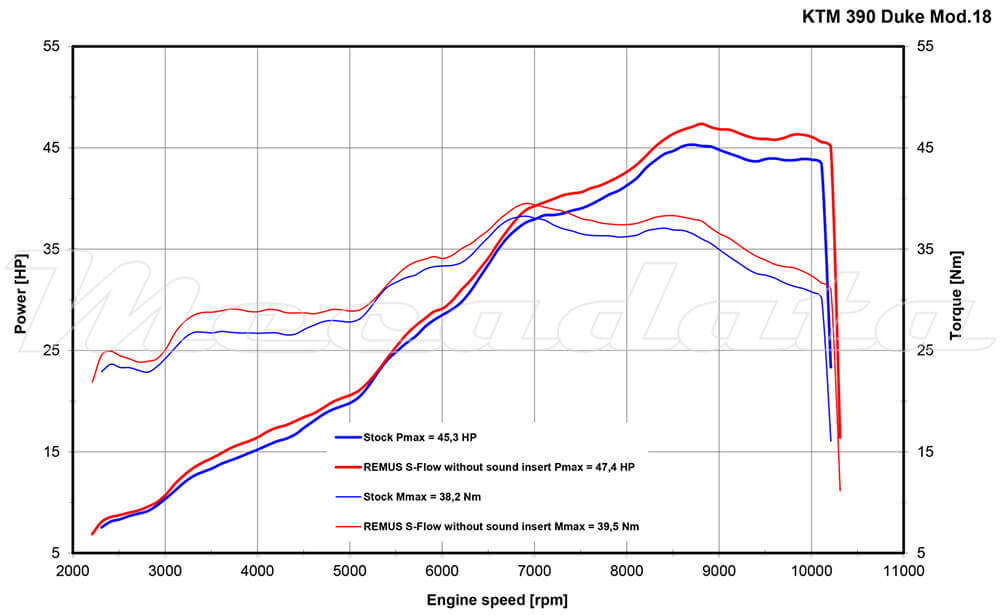 KTM 390 Duke Ligne complète Echappement Remus Sport Flow Carbone Courbe de puissance