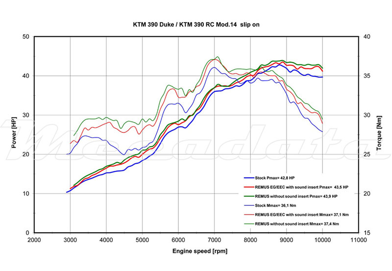 Remus courbe de puissance KTM 390 Duke