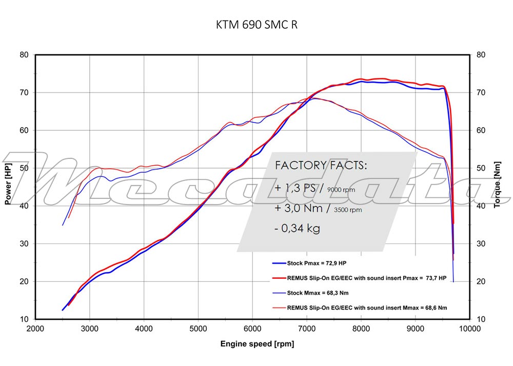 Courbe couple echappement remus hexacone avec db killer KTM SMC/Enduro R