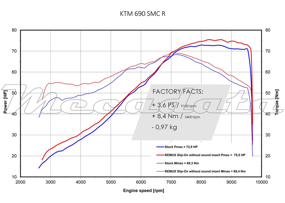 Courbe couple echappement remus hexacone avec db killer KTM SMC/Enduro R