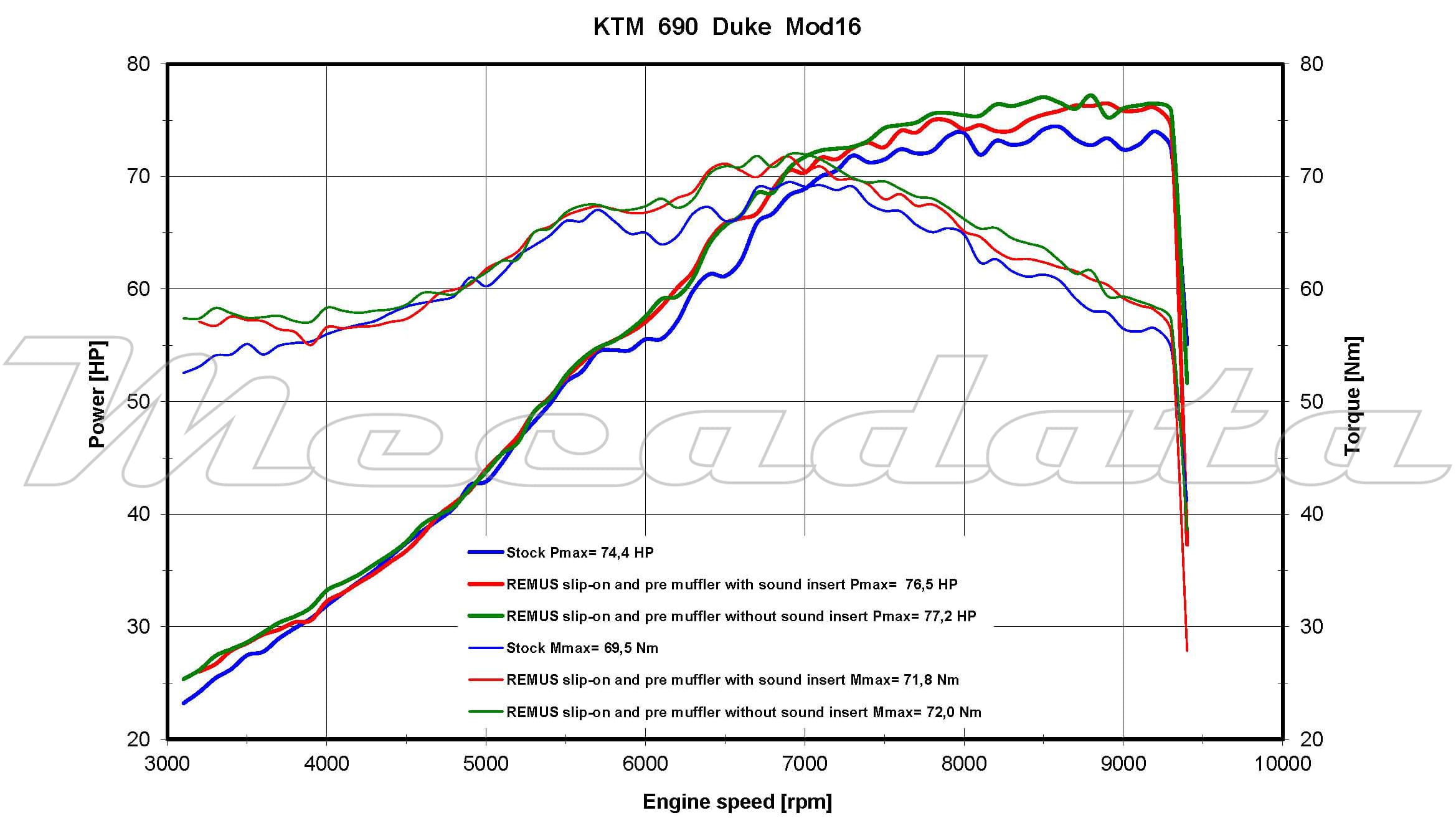 Remus courbe de puissance KTM 690 Duke