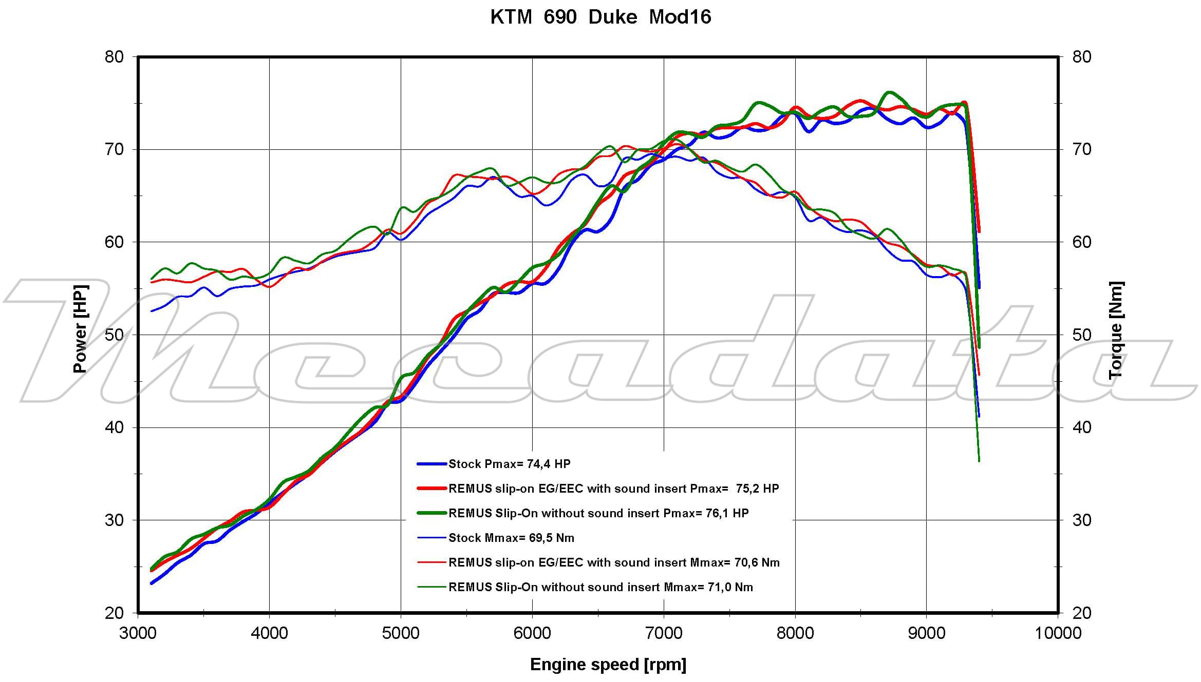 Remus courbe de puissance KTM 690 Duke