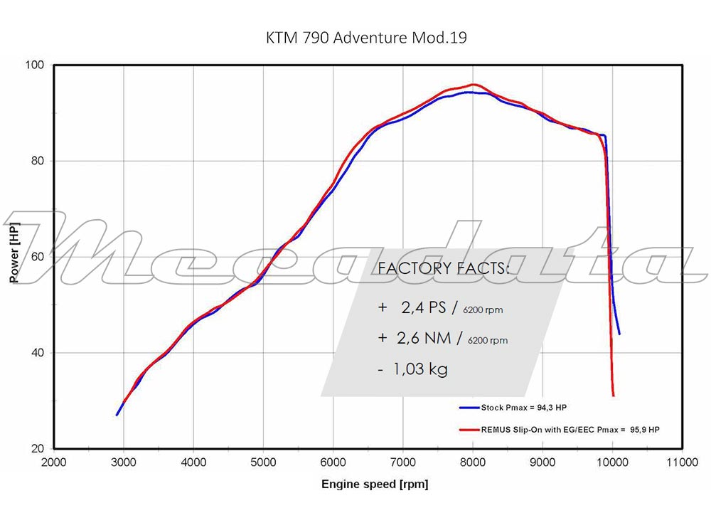 Courbe puissance echappement remus hexacone avec db killer KTM 790 Adventure R