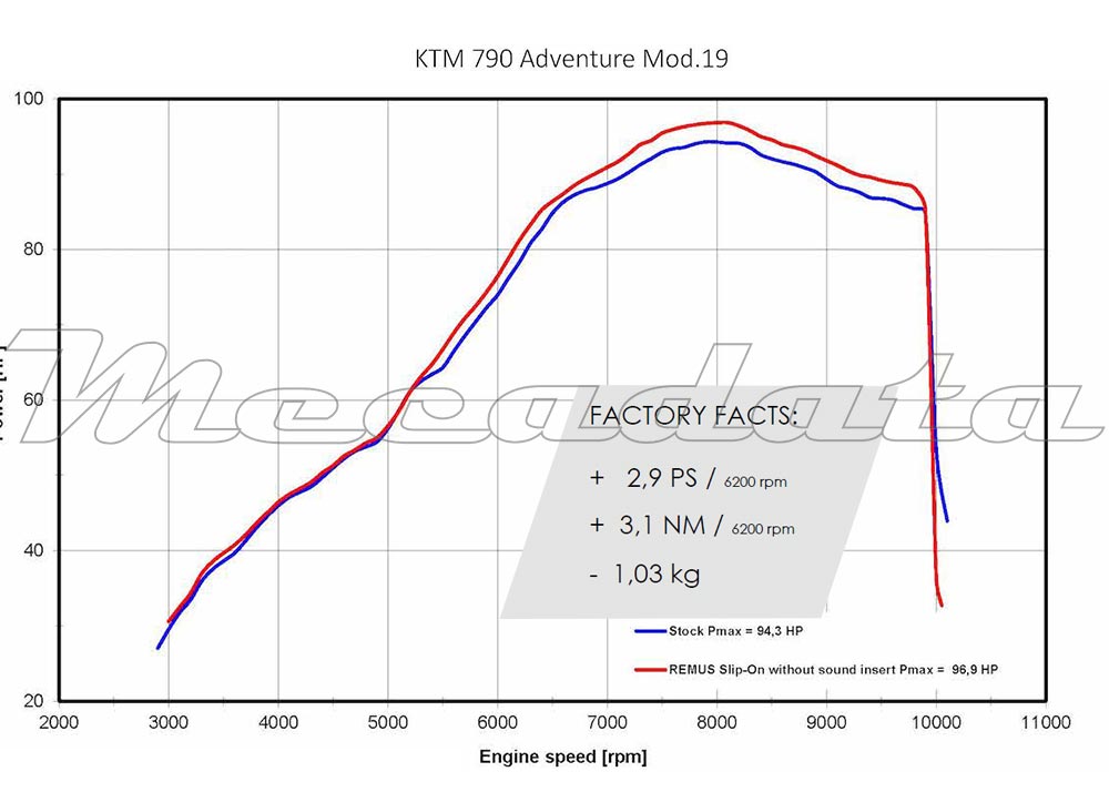 Courbe puissance echappement remus hexacone sans db killer KTM 790 Adventure R