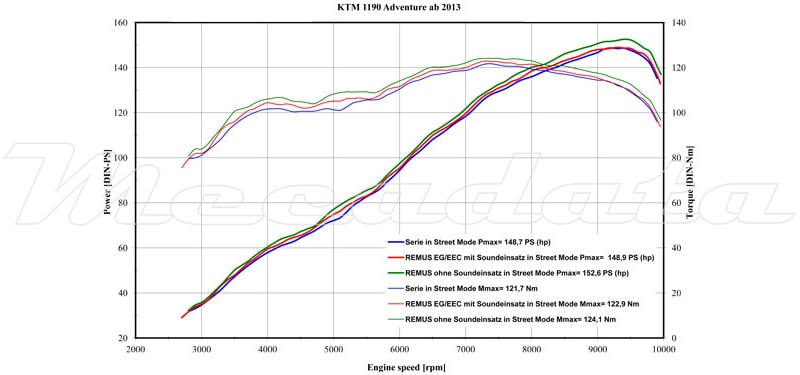 Remus courbe de puissance KTM Super Adventure