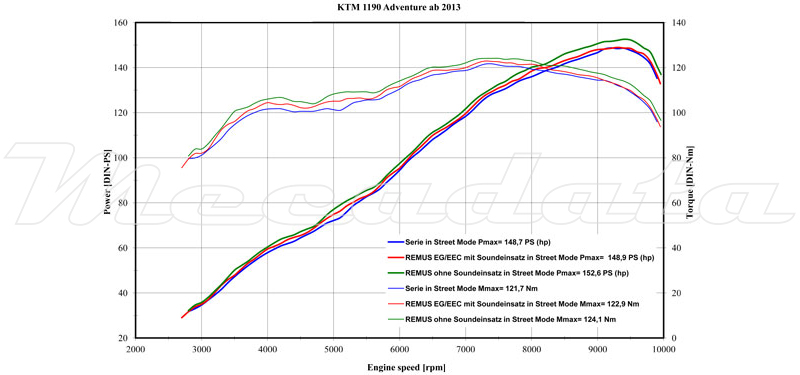 Courbe de puissance Echappement Remus Hexacone pour KTM 1190 Adventure 2013+