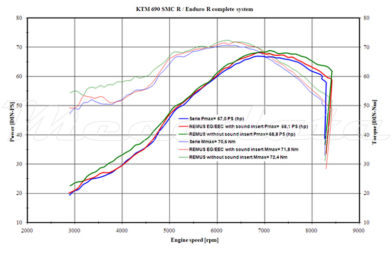 Remus courbe de puissance KTM 690 Enduro R