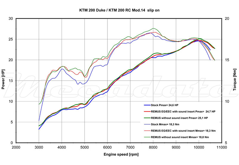 Remus courbe de puissance KTM 125 Duke