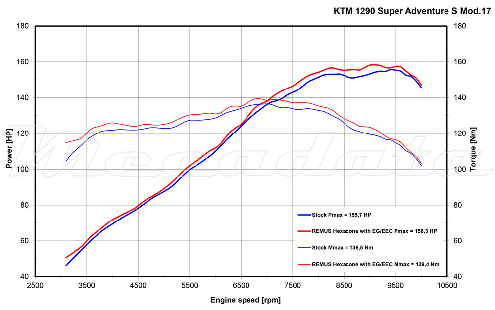 KTM 1290 Super Adventure S R T Remus Hexacone Courbes de puissance